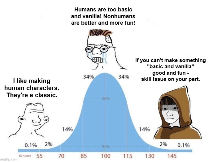 Humans are too basic and vanilla! Nonhumans are better and more fun! I like making human characters. They're a classic. imgflip.com 0.1% 10 score 55 2% 34% 34% 14% 770 68% If you can't make something "basic and vanilla" good and fun - skill issue on your part. 31 14% 95% 2% 0.1% 85 100 115 130 145