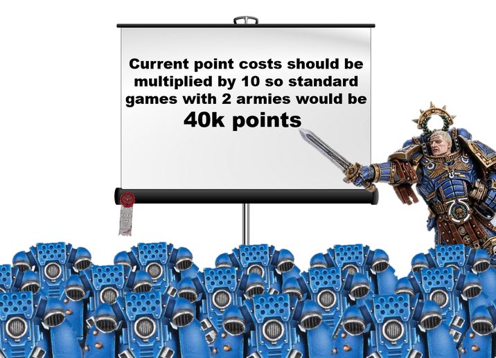 Current point costs should be multiplied by 10 so standard games with 2 armies would be 40k points