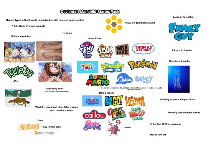 Deviantart Manchild Starter Pack Usually types with all words capitalised or with misused appostrophes "I Like Swan's" as an example Whines about this: Reposts Loves these: Active on qualitipedia wikis Loves or hates this: FAMILY GUY Ruler (Etc.) A learning artist (I have no prejudice against people like this) What if x, recast and other fill-in memes Also reaction memes Uses: SCRATCH + any lunime game GoAnimate my LITTLE THE PONY LOUD SOUTH PARK FRIENDSHIP MAGIC HOUSE THOMAS & FRIENDS SpongeBox Pokémon Number S B LOCK'S SQUAREPANTS SUPER MARIO Répais Peppa Pig TM SMG BLUCY (+ like any disney/pixar media, cartoon network shows, most youtube series, etc) Hates these: (Also old cartoons) CO! VELKA COCONUT FREDS ALMOST caillou Cattle Yo Nothe FRUIT SALAD ISLAND! NAKED HIGH GUARDIAN SPICE + whatever ANIMALS Likely a trollfeeder More toxic than this: Probably supports cringe culture Probably discriminates furries Either like 20-30 or underage Makes hate art