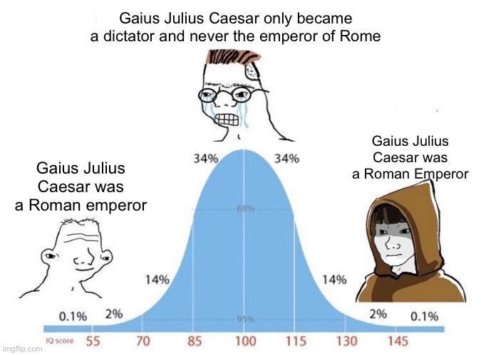 Gaius Julius Caesar only became a dictator and never the emperor of Rome 34% 34% Gaius Julius Caesar was a Roman emperor Gaius Julius Caesar was a Roman Emperor 14% 14% 0.1% 2% 2% 0.1% imgflip.com 10 score 55 70 70 85 100 115 130 145