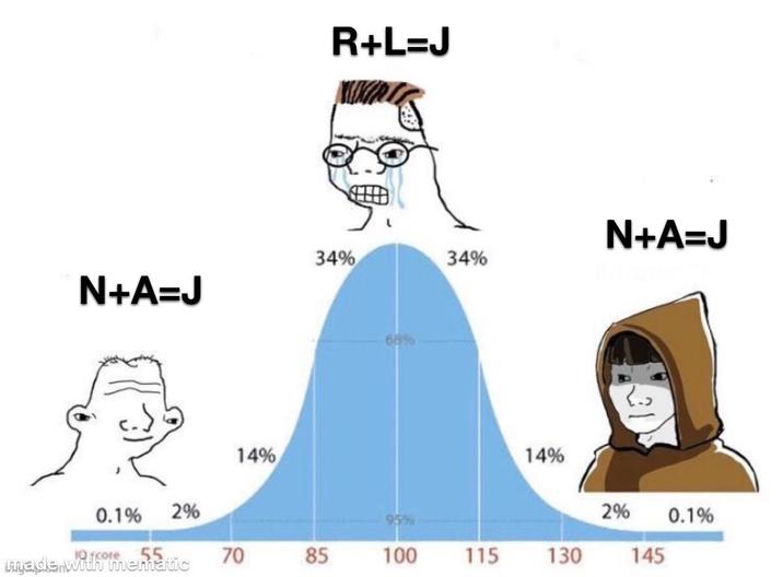 R+L=J N+A=J 34% 34% N+A=J 14% 0.1% 2% made with mematic 70 85 55 68% 14% 2% 0.1% 95% 100 115 130 145