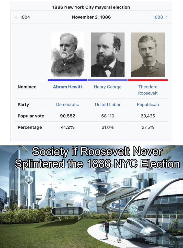 1884 1886 New York City mayoral election November 2, 1886 1888- Nominee Abram Hewitt Henry George Theodore Roosevelt Party Democratic United Labor Republican Popular vote 90,552 68,110 60,435 Percentage 41.2% 31.0% 27.5% Society if Roosevelt Never Splintered the 1886 NYC Election