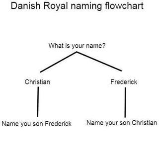 Danish Royal naming flowchart Christian What is your name? Frederick Name you son Frederick Name your son Christian