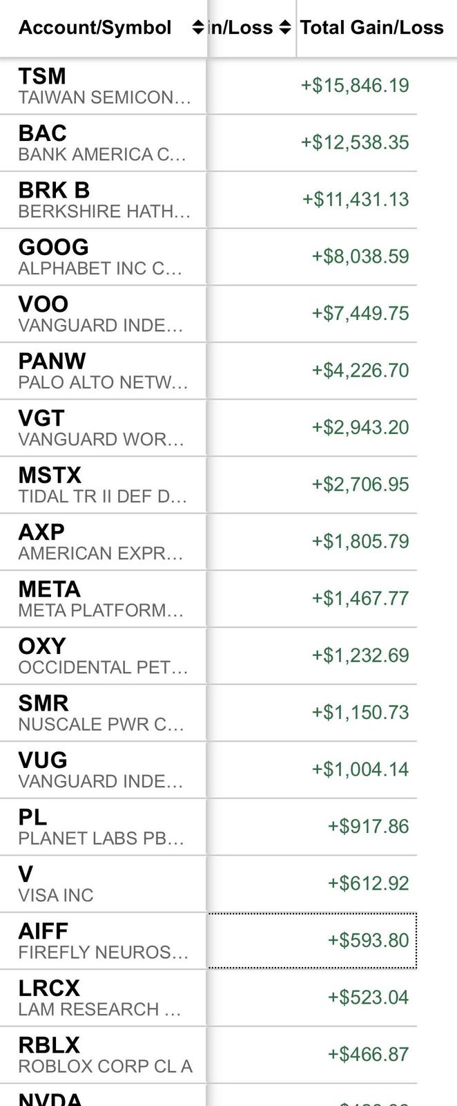 Account/Symbol in/Loss Total Gain/Loss TSM +$15,846.19 TAIWAN SEMICON... BAC +$12,538.35 BANK AMERICA C... BRK B +$11,431.13 BERKSHIRE HATH... GOOG +$8,038.59 ALPHABET INC C... VOO +$7,449.75 VANGUARD INDE... PANW +$4,226.70 PALO ALTO NETW... VGT +$2,943.20 VANGUARD WOR... MSTX +$2,706.95 TIDAL TR II DEF D... AXP +$1,805.79 AMERICAN EXPR... META +$1,467.77 META PLATFORM... OXY +$1,232.69 OCCIDENTAL PET... SMR +$1,150.73 NUSCALE PWR C... VUG +$1,004.14 VANGUARD INDE... PL +$917.86 PLANET LABS PB... V +$612.92 VISA INC AIFF +$593.80 FIREFLY NEUROS... LRCX +$523.04 LAM RESEARCH ... RBLX +$466.87 ROBLOX CORP CL A NVDA