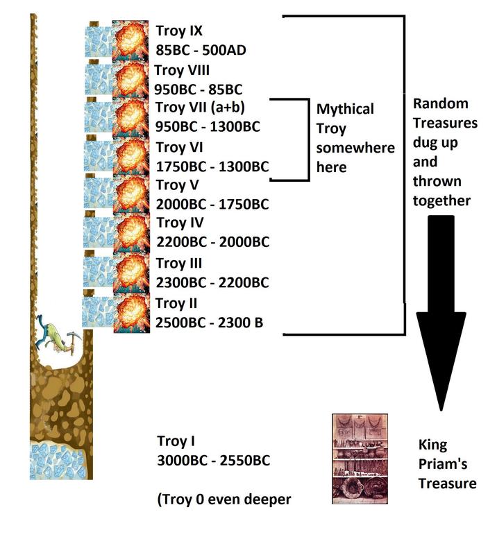 Troy IX 85BC 500AD - Troy VIII 950BC-85BC Troy VII (a+b) Mythical Random - 950BC 1300BC Troy Treasures Troy VI somewhere dug up 1750BC-1300BC here and Troy V thrown together Troy IV 2000BC-1750BC 2200BC 2000BC Troy III 2300BC 2200BC Troy II - 2500BC 2300 B Troy I 3000BC-2550BC (Troy 0 even deeper King Priam's Treasure