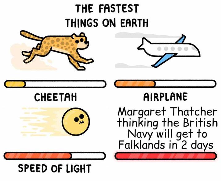 THE FASTEST THINGS ON EARTH CHEETAH SPEED OF LIGHT AIRPLANE Margaret Thatcher thinking the British Navy will get to Falklands in 2 days