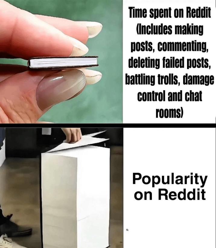 Time spent on Reddit (Includes making posts, commenting, deleting failed posts, battling trolls, damage control and chat rooms) Popularity on Reddit