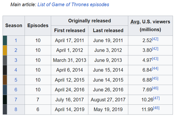 Main article: List of Game of Thrones episodes Originally released Season Episodes Avg. U.S. viewers First released Last released (millions) 1 10 April 17, 2011 June 19, 2011 2.52[42] 2 10 April 1, 2012 June 3, 2012 3.80[42] 3 10 March 31, 2013 June 9, 2013 4.97[43] 4 10 April 6, 2014 June 15, 2014 6.84[44] 5 LO 10 April 12, 2015 June 14, 2015 6.88[45] 6 10 April 24, 2016 June 26, 2016 7.69[46] 7 7 July 16, 2017 August 27, 2017 10.26[47] 8 6 April 14, 2019 May 19, 2019 11.99[48]