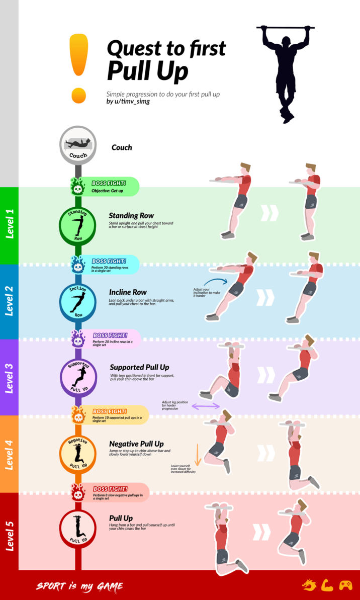 Level 5 Level 4 Level 3 Level 2 Level 1 Couch Quest to first Pull Up Simple progression to do your first pull up by u/timv_simg Couch BOSS FIGHT! Objective: Get up Standing Row Standing Row Stand upright and pull your chest toward a bar or surface at chest height BOSS FIGHT! Perform 30 standing rows in a single set Incline Row Incline Row Lean back under a bar with straight arms, and pull your chest to the bar. Adjust your inclination to make it harder BOSS FIGHT! Perform 20 incline rows in a single set Supported Pull Up Supported Pull Up With legs positioned in front for support, pull your chin above the bar BOSS FIGHT! Perform O supported pull ups in a single set Adjust leg position for harder progression Negative Pull Up Negative Pull Up Jump or step up to chin-above-bar and slowly lower yourself down BOSS FIGHT! Perform 8 slow negative pull ups in a single set L Pull Up Pull Up Hang from a bar and pull yourself up until your chin clears the bar SPORT is my GAME Lower yourself even slower for increased difficulty 569