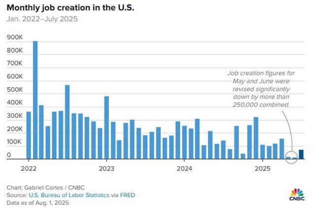 Monthly job creation in the U.S. Jan, 2022-July 2025 900K 800K 700K 600K 500K 400K 300K 200K 100K 0 2022 2023 Chart: Gabriel Cortes / CNBC Source: U.S. Bureau of Labor Statistics via FRED Data as of Aug. 1, 2025 Job creation figures for May and June were revised significantly down by more than 250,000 combined. 2024 2025 CNBC