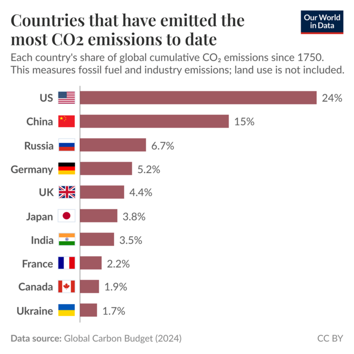 Countries that have emitted the most CO2 emissions to date Our World in Data Each country's share of global cumulative CO2 emissions since 1750. This measures fossil fuel and industry emissions; land use is not included. US 24% China 15% Russia 6.7% Germany 5.2% UK米 4.4% Japan 3.8% India 3.5% France 2.2% Canada 1.9% Ukraine 1.7% Data source: Global Carbon Budget (2024) CC BY