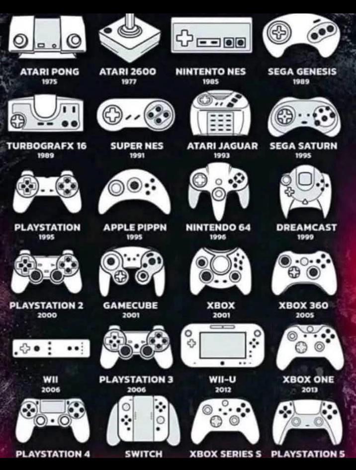 + ATARI PONG 1975 ATARI 2600 1977 NINTENTO NES 1985 SEGA GENESIS 1989 TURBOGRAFX 16 1989 SUPER NES 1991 ATARI JAGUAR 1993 SEGA SATURN 1995 PLAYSTATION 1995 APPLE PIPPN 1995 NINTENDO 64 1996 DREAMCAST 1999 XBOX 2001 2001 PLAYSTATION 2 GAMECUBE 2000 .܀ܘ XBOX 360 2005 WII 2006 PLAYSTATION 3 2006 WII-U 2012 XBOX ONE 2013 PLAYSTATION 4 SWITCH XBOX SERIES S PLAYSTATION 5