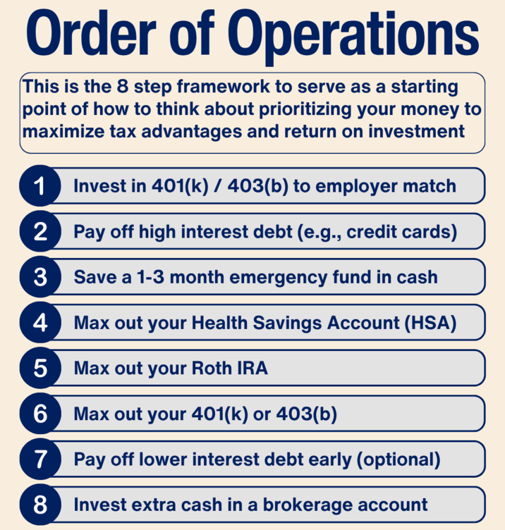 Order of Operations This is the 8 step framework to serve as a starting point of how to think about prioritizing your money to maximize tax advantages and return on investment 1 Invest in 401(k) / 403(b) to employer match 2 Pay off high interest debt (e.g., credit cards) 3 Save a 1-3 month emergency fund in cash 4 Max out your Health Savings Account (HSA) 5 CO 6 Max out your Roth IRA Max out your 401(k) or 403(b) 7 Pay off lower interest debt early (optional) 8 Invest extra cash in a brokerage account