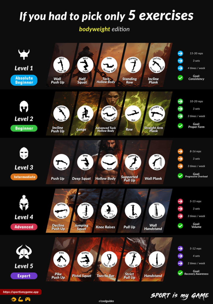 If you had to pick only 5 exercises bodyweight edition Wall Half Tuck Standing Incline Level 1 Absolute Beginner Push UP Squat Wall Push Up Hollow Body 7 Half Squat Row Tuck Hollow Body Straight Are Plank Standing Row Incline Plank Incline Advanced TUCK Straight Arm Level 2 Push Up Lunge Hollow Body Row Plank Beginner Incline Push Up Lunge Advanced Tuck Hollow Body Row Straight Arm Plank יוד ווי Deep Hollow Supported Wall Level 3 Intermediate T Push UP Squat Push Up Body Deep Squat Hollow Body Pull Up Supported Pull Up Plank 15-30 reps 3 sets 4 times/week Goal: Consistency 10-20 reps 3 sets 3 times/week Goal: Proper Form 8-16 reps 3 sets 3 times/week Goal: Progressive Overload Wall Plank <+> Decline Jumping Level 4 Push Up Squat Knee Raise Handstand L Pull Up Wall 5-15 reps 3 sets 3 times/week Advanced Decline Push Up Jumping Squat Knee Raises Pull Up Wall Handstand Goal: Volume Pike Pistol Squat Toes to Level 5 Push Up Expert Pike Push Up https://sportismygame.app 56A Bar Pistol Squat Toes to Bar r/coolguides Strict Pull Up Handstand Strict Pull Up Handstand 5-12 reps 4 sets 2 times/week Goal: Recovery Awareness SPORT is my GAME