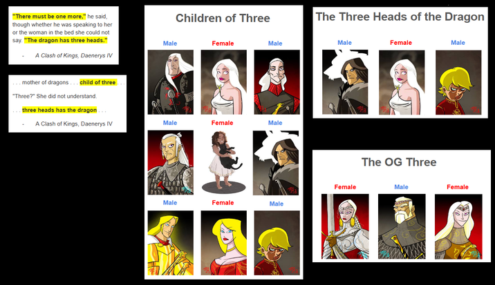 "There must be one more," he said, though whether he was speaking to her or the woman in the bed she could not say. "The dragon has three heads." A Clash of Kings, Daenerys IV Male Children of Three Female Male .mother of dragons... child of three "Three?" She did not understand. three heads has the dragon... A Clash of Kings, Daenerys IV Male Female Male The Three Heads of the Dragon Male Female Female Male Female Male The OG Three Male Male Female