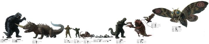 大魔神[1966] 身長:4.5メートル 体重:?トン ガメラ [1966] 身長:60メートル 体重:80トン バルゴン 体長: 80メートル 体重:70トン サンダ ガイラ 身長 : 30メートル身長: 25メートル 体重: 1万5千トン 体重: 1万トン メーサー殺獣光線車 大タコ 装置車全長: 14.5メートル (牽引車: 6m) 30メートル装置車重量:80トン(牽引車:32) 身長: 体重:2万トン ゴジラ (1966) エビラ (1966) 身長 : 50メートル 体重:2万トン 身長 : 50メートル 体重 : 2万3千トン 大コンドル 身長: 15メートル 翼長 : 25メートル 体重: 2千トン モスラ成虫 (1966) 身長 : 65メートル 翼長 : 135メートル 体重 : 1万5千トン