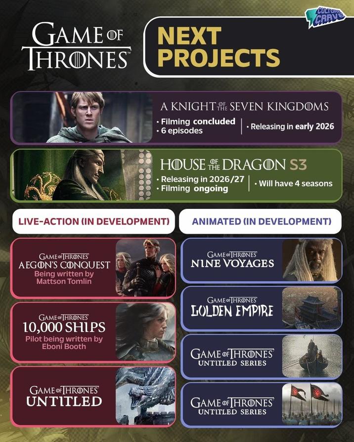 GAME OF THRONES NEXT PROJECTS hooooo 00 CULTURE A KNIGHTSEVEN KINGDOMS • Filming concluded ⚫ 6 episodes ⚫ Releasing in early 2026 • DDF HOUSE DRAGON S3 ⚫ Releasing in 2026/27 Filming ongoing • Will have 4 seasons LIVE-ACTION (IN DEVELOPMENT) GAME OF THRONES AEGON'S CONQUEST Being written by Mattson Tomlin ANIMATED (IN DEVELOPMENT) GAME OF THRONES NINE VOYAGES GAME OF THRONES LOLDEN EMPIRE GAME OF THRONES 10,000 SHIPS Pilot being written by Eboni Booth GAME OF THRONES UNTITLED SERIES GAME OF THRONES UNTITLED GAME OF THRONES UNTITLED SERIES