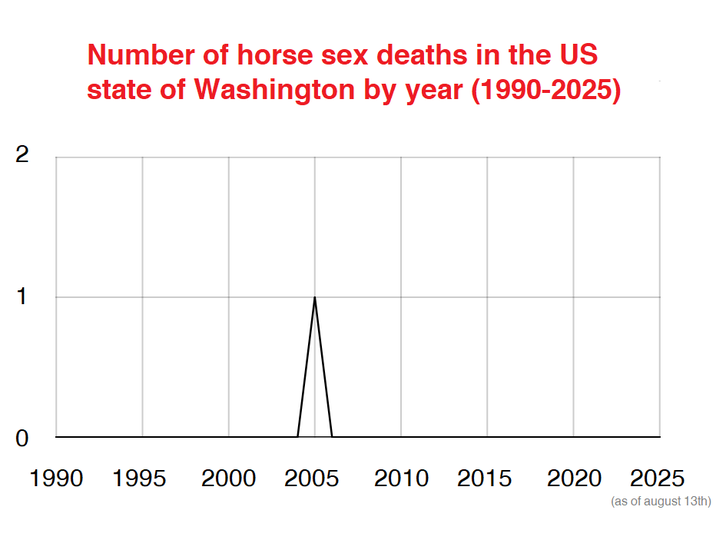 2 Number of horse sex deaths in the US state of Washington by year (1990-2025) 1 0 1990 1995 2000 2005 2010 2015 2020 2025 (as of august 13th)