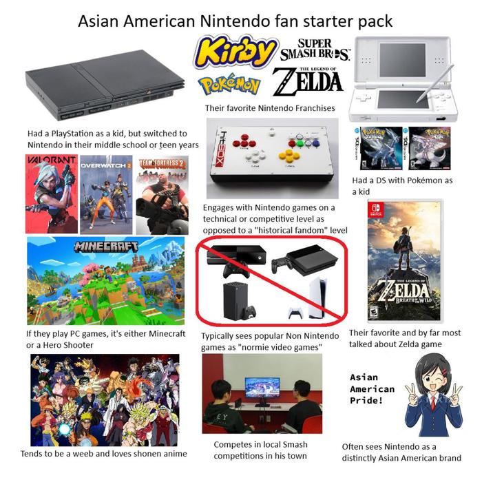 Asian American Nintendo fan starter pack Kirby SUPER SMASH BROS™ THE LEGEND OF POKÉMON ZELDA Their favorite Nintendo Franchises Had a PlayStation as a kid, but switched to Nintendo in their middle school or teen years VALORANT TEAM FORTRESS 2 OVERWATCH 2 MINECRAFT hitBOX SCE DIAMOND PEARL Engages with Nintendo games on a technical or competitive level as opposed to a "historical fandom" level Had a DS with Pokémon as a kid SWITCH If they play PC games, it's either Minecraft or a Hero Shooter 3 THE LEGEND OF ELDA BREATH WILD Typically sees popular Non Nintendo games as "normie video games" Their favorite and by far most talked about Zelda game Tends to be a weeb and loves shonen anime EY Competes in local Smash competitions in his town Asian American Pride! Often sees Nintendo as a distinctly Asian American brand