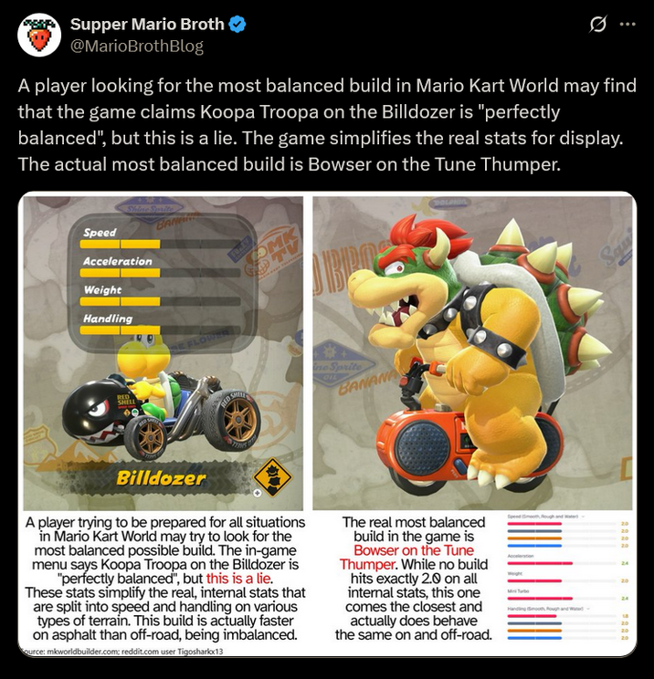 Supper Mario Broth @MarioBrothBlog 0 A player looking for the most balanced build in Mario Kart World may find that the game claims Koopa Troopa on the Billdozer is "perfectly balanced", but this is a lie. The game simplifies the real stats for display. The actual most balanced build is Bowser on the Tune Thumper. Speed Shine Sprite Acceleration Weight BAN Handling LOWER OMK RED SHELL Billdozer RED S--- A player trying to be prepared for all situations in Mario Kart World may try to look for the most balanced possible build. The in-game menu says Koopa Troopa on the Billdozer is "perfectly balanced", but this is a lie. These stats simplify the real, internal stats that are split into speed and handling on various types of terrain. This build is actually faster on asphalt than off-road, being imbalanced. ource: mkworldbuilder.com; reddit.com user Tigosharkx13 ne Sprite OIL BANANA The real most balanced build in the game is Bowser on the Tune Thumper. While no build hits exactly 2.0 on all internal stats, this one comes the closest and actually does behave the same on and off-road. Speed Smooth, Rough and t Handling Smooth Rough and waned 2222 - ສ ສ ສ