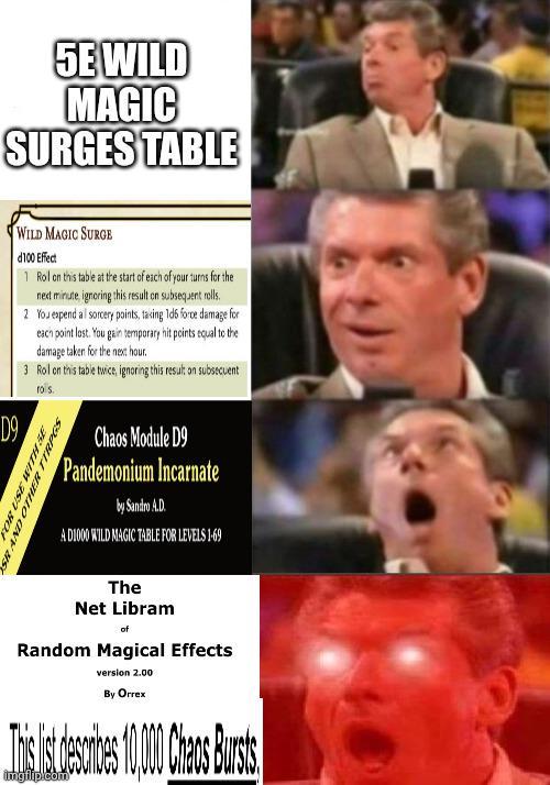 5E WILD MAGIC SURGES TABLE WILD MAGIC SURGE d100 Effect 1 Rol on this table at the start of each of your turns for the next minute, ignoring this result on subsequent rolls. 2. You expend al sorcery points, taxing 1d6 force damage for each point lost. You gain temporary hit points equal to the damage taken for the next hour. 3 Rol on this table twice, ignoring this result on subsecuent ros. D9 FOR USE W SR AND OTHER TTRPGS Chaos Module D9 Pandemonium Incarnate by Sandro A.D. A D1000 WILD MAGIC TABLE FOR LEVELS 1-69 The Net Libram of Random Magical Effects version 2.00 By Orrex This is desibes 10000 Chaos Bursts imgflip.com