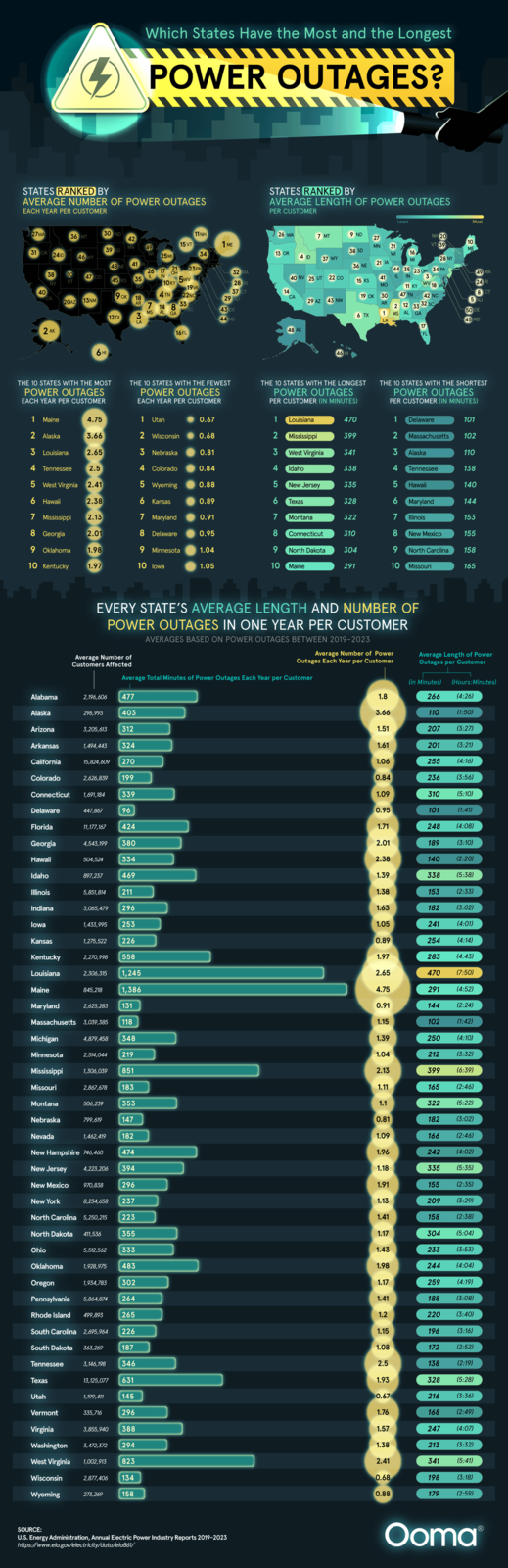 Which States Have the Most and the Longest POWER OUTAGES? STATES RANKED BY AVERAGE NUMBER OF POWER OUTAGES EACH YEAR PER CUSTOMER STATES RANKED BY AVERAGE LENGTH OF POWER OUTAGES PER CUSTOMER Least Most 27WA 36 MT 30 ND 11 NH 26 WA 7 MT 9 ND 42 27 NH 20 15 VT 1 ME 10 MN 31 OR 241D 39 SD 49 MN 31 VT 39 38 SD ME 46 WY 25MI 34 13 OR 4 ID 37 WY 16 MI 28 NY 48 NE 41 21 IA 36 NE 26 17 2 23PA 32 MA 44 35 23 OH 34 PA 38 50 47 co IN UT 45 35 5wv 40 NV 25 UT 22 co 41 3 NV 10KY 15 KS MO MO 19VA 11 KY WV 18 VA 49 MA 24 RI 40 37 14 CA 9 OK 4TN 8 CT 22NO 20AZ 13NM 18 29 CA 19 OK 30 47 TN 42 NC AR 7 29 AZ 43 NM 5 NJ 33 AR 14 8 12 33 32 SC MS AL GA 43 50 DE 12TX 3 6 TX 1 44 MD 45 MD LA 2 AK 6 HI 16 FL 17 FL THE 10 STATES WITH THE MOST POWER OUTAGES EACH YEAR PER CUSTOMER THE 10 STATES WITH THE FEWEST POWER OUTAGES EACH YEAR PER CUSTOMER THE 10 STATES WITH THE LONGEST POWER OUTAGES PER CUSTOMER (IN MINUTES) THE 10 STATES WITH THE SHORTEST POWER OUTAGES PER CUSTOMER (IN MINUTES) 1 Maine 4.75 1 Utah 0.67 1 Louisiana 470 1 Delaware 101 2 Alaska 3.66 3 Louisiana 2.65 4 Tennessee 2.5 5 West Virginia 2.41 6 Hawaii 7 Mississippi 8 Georgia 2.01 9 Oklahoma 10 Kentucky 339000900 2 Wisconsin 0.68 2 Mississippi 399 2 Massachusetts 102 3 Nebraska 0.81 3 West Virginia 341 3 Alaska 110 4 Colorado 0.84 4 Idaho 338 4 Tennessee 138 5 Wyoming 0.88 5 New Jersey 335 Hawaii 140 2.38 6 Kansas 0.89 6 Texas 328 6 Maryland 144 2.13 7 Maryland 0.91 7 Montana 322 7 Illinois 153 8 Delaware 0.95 8 Connecticut 310 8 New Mexico 155 1.98 9 Minnesota 1.04 9 North Dakota 304 9 North Carolina 1.97 10 Iowa 1.05 10 Maine 291 10 Missouri ཆེ ཚེ གྷེ ཨཻ རྗེ དྱེ སྐྱེ ཟེ ཙེ ཙེ 158 165 EVERY STATE'S AVERAGE LENGTH AND NUMBER OF POWER OUTAGES IN ONE YEAR PER CUSTOMER AVERAGES BASED ON POWER OUTAGES BETWEEN 2019-2023 Average Number of Customers Affected Average Number of Power Outages Each Year per Customer Average Length of Power Outages per Customer Average Total Minutes of Power Outages Each Year per Customer (in Minutes) (Hours:Minutes) Alabama 2,196,606 477 1.8 266 (4:26) Alaska 296,993 403 3.66 110 (1:50) Arizona 3,205,613 312 1.51 207 (3:27) Arkansas 1,494,443 324 1.61 201 (3:21) California 15,824,609 270 1.06 255 (4:16) Colorado 2,626,839 199 0.84 236 (3:56) Connecticut 1,691,184 339 1.09 310 (5:10) Delaware 447,867 96 0.95 101 (1:41) Florida 11,177,167 424 1.71 248 (4:08) Georgia 4,543,199 380 2.01 189 (3:10) Hawaii 504,524 334 2.38 140 (2:20) Idaho 897,237 469 1.39 338 (5:38) Illinois 5,851,814 211 1.38 153 (2:33) Indiana 3,065,479 296 1.63 182 (3:02) Iowa 1,433,995 253 1.05 241 (4:01) Kansas 1,275,522 226 0.89 254 (4:14) Kentucky 2,270,998 558 1.97 283 (4:43) Louisiana 2,306,315 1,245 2.65 470 (7:50) Maine 845,218 1,386 4.75 291 (4:52) Maryland 2,625,283 131 0.91 144 (2:24) Massachusetts 3,039,385 118 1.15 102 (1:42) Michigan 4,879,458 348 1.39 250 (4:10) Minnesota 2,514,044 219 1.04 212 (3:32) Mississippi Missouri 1,306,039 851 2.13 399 (6:39) 2,867,678 183 1.11 165 (2:46) Montana 506,239 353 1.1 322 (5:22) Nebraska 799,619 147 0.81 182 (3:02) Nevada 1,462,419 182 1.09 166 (2:46) New Hampshire 746,460 474 1.96 242 (4:02) New Jersey New Mexico 970,838 4,223,206 394 1.18 335 (5:35) 296 1.91 155 (2:35) New York 8,234,658 237 1.13 209 (3:29) North Carolina 5,250,215 223 1.41 158 (2:38) North Dakota 411,536 355 1.17 304 (5:04) Ohio 5,512,562 333 1.43 233 (3:53) Oklahoma 1,928,975 483 1.98 244 (4:04) Oregon 1,934,783 302 1.17 259 (4:19) Pennsylvania 5,864,874 264 1.41 188 (3:08) Rhode Island 499,893 South Carolina 2,695,964 226 South Dakota 363,269 265 1.2 220 (3:40) 1.15 196 (3:16) 187 1.08 172 (2:52) Tennessee 3,146,198 346 2.5 138 (2:19) Texas 13,125,077 631 1.93 328 (5:28) Utah 1,199,411 145 0.67 216 (3:36) Vermont 335,716 296 1.76 168 (2:49) Virginia 3,855,940 388 1.57 247 (4:07) Washington 3,472,372 294 1.38 213 (3:32) West Virginia 1,002,913 823 2.41 341 (5:41) Wisconsin 2,877,406 134 0.68 198 (3:18) Wyoming 273,269 158 0.88 179 (2:59) SOURCE: U.S. Energy Administration, Annual Electric Power Industry Reports 2019-2023 https://www.eia.gov/electricity/data/eia861/ Ooma®
