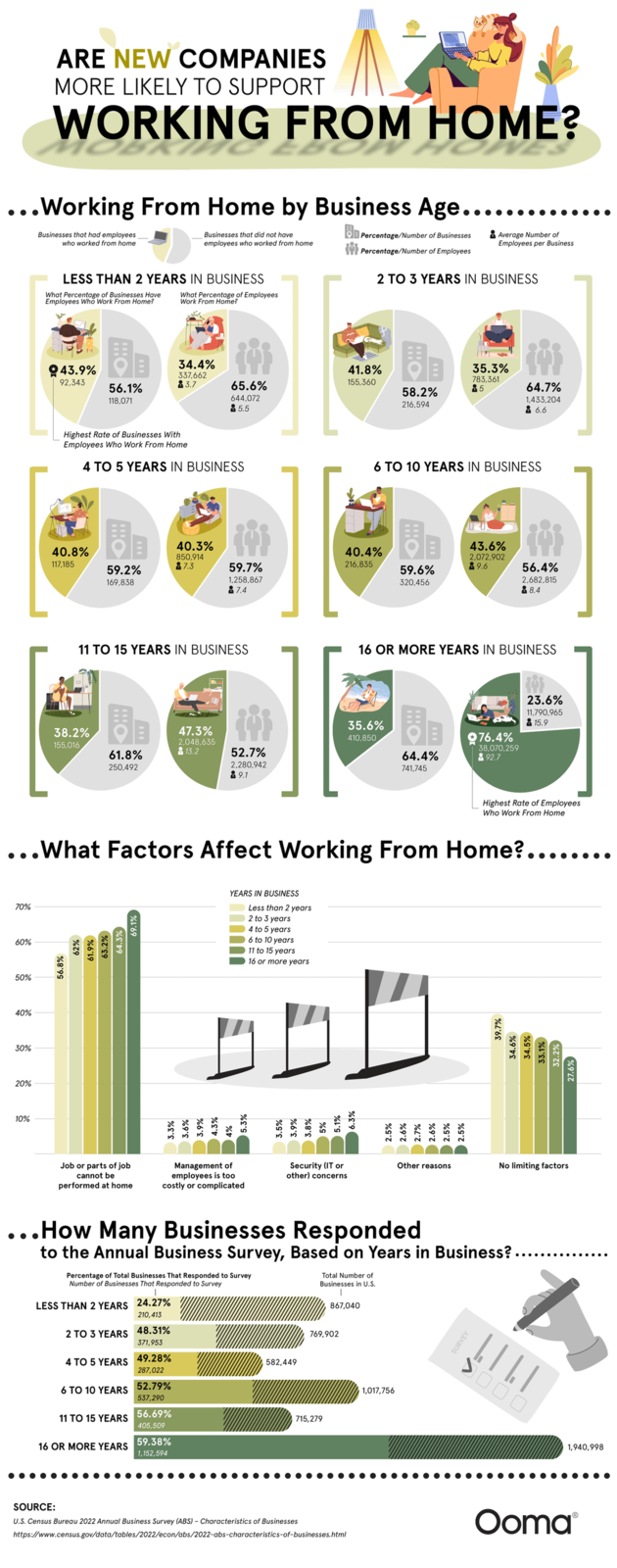 70% ARE NEW COMPANIES MORE LIKELY TO SUPPORT WORKING FROM HOME? OB E ...Working From Home by Business Age...... Businesses that had employees who worked from home Businesses that did not have employees who worked from home Percentage/Number of Businesses Percentage/Number of Employees Average Number of Employees per Business LESS THAN 2 YEARS IN BUSINESS What Percentage of Businesses Have Employees Who Work From Home? What Percentage of Employees Work From Home? 43.9% 92,343 8B 56.1% 118,071 2 TO 3 YEARS IN BUSINESS 34.4% 337,662 83.7 41.8% 155,360 周日 35.3% 783,361 85 65.6% 644,072 58.2% 216,594 5.5 Highest Rate of Businesses With Employees Who Work From Home 4 TO 5 YEARS IN BUSINESS 40.8% 117,185 59.2% 169,838 40.3% 850,914 7.3 59.7% 1,258,867 7.4 40.4% 216,835 64.7% 1,433,204 8 6.6 6 TO 10 YEARS IN BUSINESS 59.6% 320,456 43.6% 2,072,902 9.6 56.4% 2,682,815 & 8.4 11 TO 15 YEARS IN BUSINESS 16 OR MORE YEARS IN BUSINESS 38.2% BB 155,016 47.3% 2,048,635 13.2 35.6% 410,850 61.8% 250,492 52.7% 2,280,942 9.1 64.4% 741,745 周目 076.4% 38,070,259 $92.7 23.6% 11,790,965 15.9 ...What Factors Affect Working From Home?..... 60% 50% 40% 30% 20% 10% 56.8% 62% 61.9% 63.2% 64.3% Job or parts of job cannot be performed at home 3.3% 3.6% 4.3% 4% 5.3% Management of YEARS IN BUSINESS Less than 2 years 2 to 3 years 4 to 5 years 6 to 10 years 11 to 15 years 16 or more years 3.5% 3.9% 3.8% 5% 5.1% 6.3% employees is too costly or complicated other) concerns 2.5% 2.6% 2.7% 2.6% 2.5% 39.7% Highest Rate of Employees Who Work From Home 34.6% 34.5% 33.1% 32.2% 27.6% Security (IT or Other reasons No limiting factors ...How Many Businesses Responded to the Annual Business Survey, Based on Years in Business? Percentage of Total Businesses That Responded to Survey Number of Businesses That Responded to Survey LESS THAN 2 YEARS 24.27% Total Number of Businesses in U.S. 867,040 2 TO 3 YEARS 210,413 48.31% 371,953 769,902 4 TO 5 YEARS 6 TO 10 YEARS 49.28% 287,022 52.79% 537,290 582,449 11 TO 15 YEARS 56.69% 405,509 715,279 16 OR MORE YEARS 59.38% 1,152,594 1,017,756 SURVEY LILI SOURCE: U.S. Census Bureau 2022 Annual Business Survey (ABS) - Characteristics of Businesses https://www.census.gov/data/tables/2022/econ/abs/2022-abs-characteristics-of-businesses.html OomaⓇ 1,940,998