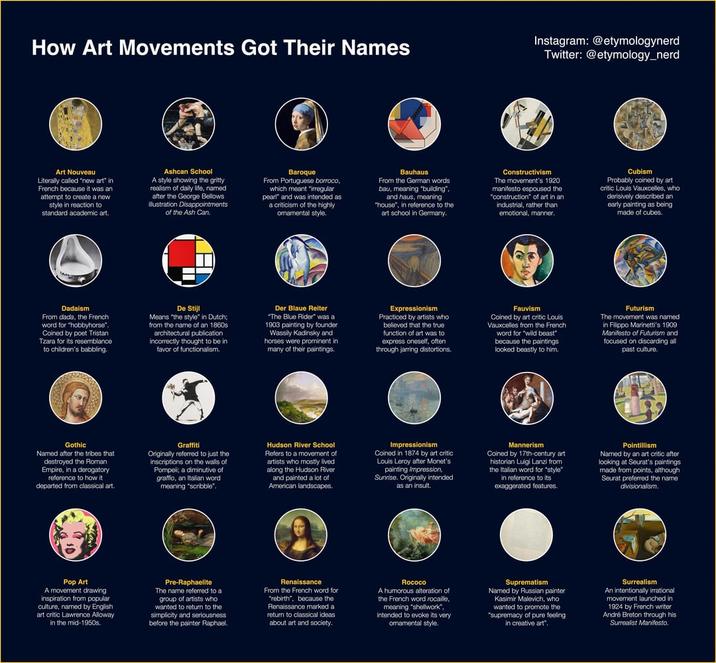 How Art Movements Got Their Names Instagram: @etymologynerd Twitter: @etymology_nerd Art Nouveau Literally called "new art" in French because it was an attempt to create a new style in reaction to standard academic art. Ashcan School A style showing the gritty realism of daily life, named after the George Bellows illustration Disappointments of the Ash Can. Baroque From Portuguese borroco, which meant "irregular pearl" and was intended as a criticism of the highly omamental style. Bauhaus From the German words bau, meaning "building", and haus, meaning "house", in reference to the art school in Germany. Constructivism The movement's 1920 manifesto espoused the "construction" of art in an industrial, rather than emotional, manner. Cubism Probably coined by art critic Louis Vauxcelles, who derisively described an early painting as being made of cubes. Dadaism From dada, the French word for "hobbyhorse". Coined by poet Tristan Tzara for its resemblance to children's babbling. De Stijl Means "the style" in Dutch; from the name of an 1860s architectural publication incorrectly thought to be in favor of functionalism. Der Blaue Reiter "The Blue Rider" was a 1903 painting by founder Wassily Kadinsky and horses were prominent in many of their paintings. Expressionism Practiced by artists who believed that the true function of art was to express oneself, often through jarring distortions. Fauvism Coined by art critic Louis Vauxcelles from the French word for "wild beast" because the paintings looked beastly to him. Futurism The movement was named in Filippo Marinetti's 1909 Manifesto of Futurism and focused on discarding all past culture. Gothic Named after the tribes that destroyed the Roman Empire, in a derogatory reference to how it departed from classical art. Graffiti Originally referred to just the inscriptions on the walls of Pompeii; a diminutive of graffio, an Italian word meaning "scribble". Hudson River School Refers to a movement of artists who mostly lived along the Hudson River and painted a lot of American landscapes. Impressionism Coined in 1874 by art critic Louis Leroy after Monet's painting Impression, Sunrise. Originally intended as an insult. Mannerism Coined by 17th-century art historian Luigi Lanzi from the Italian word for "style" in reference to its exaggerated features. Pointillism Named by an art critic after looking at Seurat's paintings made from points, although Seurat preferred the name divisionalism. Pop Art A movement drawing inspiration from popular culture, named by English art critic Lawrence Alloway in the mid-1950s. Pre-Raphaelite The name referred to a group of artists who wanted to return to the simplicity and seriousness before the painter Raphael. Renaissance From the French word for "rebirth", because the Renaissance marked a return to classical ideas about art and society. Rococo A humorous alteration of the French word rocaille, meaning "shellwork", intended to evoke its very ornamental style. Suprematism Named by Russian painter Kasimir Malevich, who wanted to promote the "supremacy of pure feeling in creative art". Surrealism An intentionally irrational movement launched in 1924 by French writer André Breton through his Surrealist Manifesto.