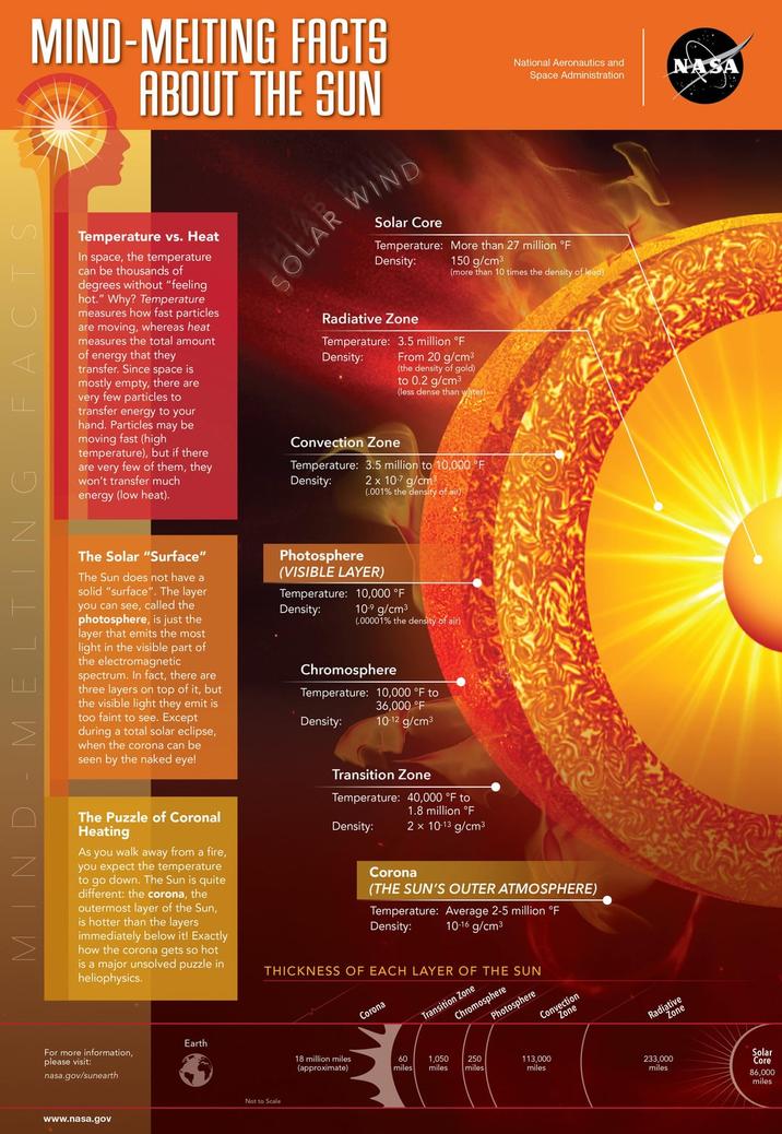 MELTING MIND-MELTING FACTS ABOUT THE SUN National Aeronautics and Space Administration NASA Temperature vs. Heat In space, the temperature can be thousands of degrees without "feeling hot." Why? Temperature measures how fast particles are moving, whereas heat measures the total amount of energy that they transfer. Since space is mostly empty, there are very few particles to transfer energy to your hand. Particles may be moving fast (high temperature), but if there are very few of them, they won't transfer much energy (low heat). SOLAR WIND Solar Core Temperature: More than 27 million °F Density: 150 g/cm³ (more than 10 times the density of lead) Radiative Zone Temperature: 3.5 million °F Density: Convection Zone From 20 g/cm³ (the density of gold) to 0.2 g/cm³ (less dense than water) Temperature: 3.5 million to 10,000 °F Density: 2 x 10-7 g/cm³ (.001% the density of air) The Solar "Surface" The Sun does not have a solid "surface". The layer you can see, called the photosphere, is just the layer that emits the most light in the visible part of the electromagnetic spectrum. In fact, there are three layers on top of it, but the visible light they emit is too faint to see. Except during a total solar eclipse, when the corona can be seen by the naked eye! Photosphere (VISIBLE LAYER) Temperature: 10,000 °F Density: 10-9 g/cm³ (.00001% the density of air) Chromosphere Temperature: 10,000 °F to 36,000 °F Density: 10-12 g/cm³ MIND The Puzzle of Coronal Heating As you walk away from a fire, you expect the temperature to go down. The Sun is quite different: the corona, the outermost layer of the Sun, is hotter than the layers immediately below it! Exactly how the corona gets so hot is a major unsolved puzzle in heliophysics. Earth For more information, please visit: nasa.gov/sunearth www.nasa.gov Not to Scale Transition Zone Temperature: 40,000 °F to 1.8 million °F Density: 2 x 10-13 g/cm³ Corona (THE SUN'S OUTER ATMOSPHERE) Temperature: Average 2-5 million °F Density: 10-16 g/cm³ THICKNESS OF EACH LAYER OF THE SUN Corona Transition Zone Chromosphere Photosphere Convection Zone Radiative 18 million miles (approximate) 60 1,050 miles miles 250 113,000 233,000 miles miles miles Zone Solar Core 86,000 miles