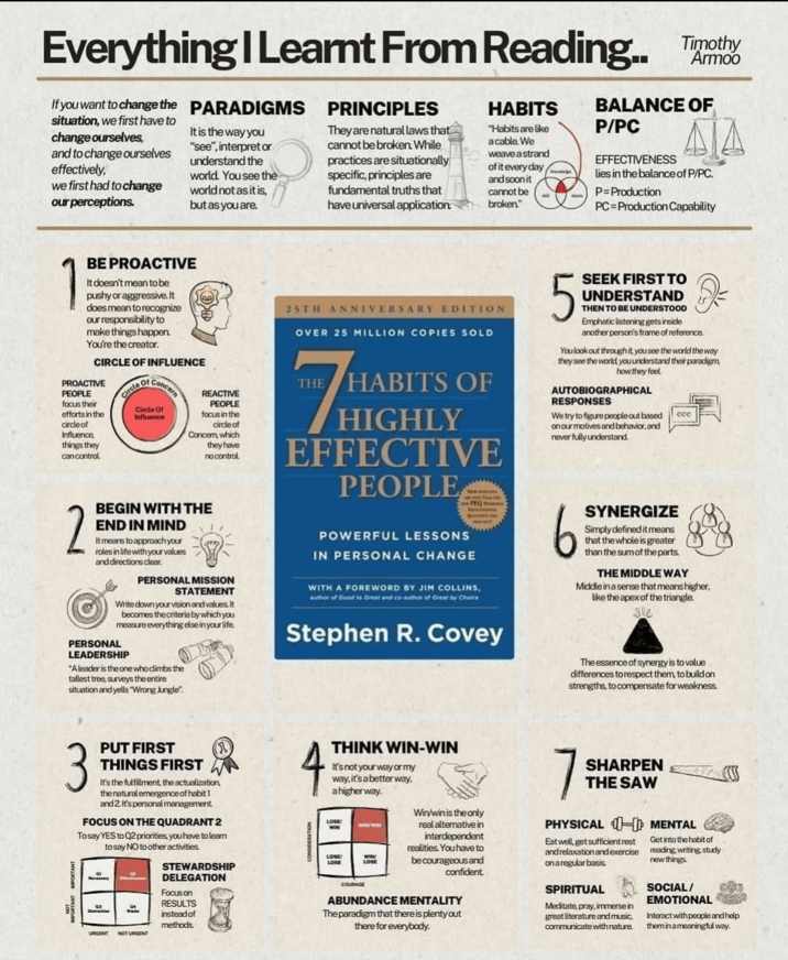 Everything I Learnt From Reading.. Timothy If you want to change the PARADIGMS situation, we first have to change ourselves, and to change ourselves effectively, we first had to change our perceptions. It is the way you "see", interpret or understand the world. You see the world not as it is, but as you are. PRINCIPLES They are natural laws that cannot be broken. While practices are situationally specific, principles are fundamental truths that have universal application HABITS "Habits are like a cable. We weave a strand of it every day and soon it cannot be broken." Armoo BALANCE OF P/PC EFFECTIVENESS AJA lies in the balance of P/PC. P=Production PC Production Capability BE PROACTIVE It doesn't mean to be pushy or aggressive. It does mean to recognize our responsibility to make things happen You're the creator. CIRCLE OF INFLUENCE PROACTIVE PEOPLE focus their efforts in the circle of Influence, things they can control. Circle Of Concern Circle Of Influence REACTIVE PEOPLE focus in the circle of Concern, which they have no control 25TH ANNIVERSARY EDITION OVER 25 MILLION COPIES SOLD THE HABITS OF 7 HIGHLY EFFECTIVE PEOPLE FEQ SEEK FIRST TO UNDERSTAND THEN TO BE UNDERSTOOD Emphatic listening gets inside another person's frame of reference. You look out through it, you see the world the way they see the world, you understand their paradigm, how they feel AUTOBIOGRAPHICAL RESPONSES We try to figure people out based i on our motives and behavior, and never fully understand. ccc BEGIN WITH THE END IN MIND It means to approach your roles in life with your values and directions clear. PERSONAL MISSION STATEMENT Write down your vision and values. It becomes the criteria by which you measure everything else in your life. PERSONAL LEADERSHIP "A leader is the one who climbs the tallest tree, surveys the entire situation and yells "Wrong Jungle". POWERFUL LESSONS IN PERSONAL CHANGE WITH A FOREWORD BY JIM COLLINS, author of Good to Great and co-author of Great by Choice SYNERGIZE Simply defined it means that the whole is greater than the sum of the parts. THE MIDDLE WAY Middle in a sense that means higher, like the apex of the triangle. le Stephen R. Covey The essence of synergy is to value differences to respect them, to build on strengths, to compensate for weakness. 3 PUT FIRST THINGS FIRST It's the fulfillment, the actualization, the natural emergence of habit 1 and 2. It's personal management. FOCUS ON THE QUADRANT 2 To say YES to Q2 priorities, you have to lear to say NO to other activities URGENT NOT URGENT STEWARDSHIP DELEGATION Focus on RESULTS instead of methods. THINK WIN-WIN It's not your way or my way, it's a better way, a higher way. WIN www.ww LOSE LOSE ww COURAGE Win/win is the only real alternative in interdependent realities. You have to be courageous and confident. ABUNDANCE MENTALITY The paradigm that there is plenty out there for everybody. SHARPEN THE SAW PHYSICAL MENTAL Eat well, get sufficient rest and relaxation and exercise on a regular basis. SPIRITUAL Meditate, pray, immerse in great literature and music, communicate with nature Get into the habit of reading, writing, study new things SOCIAL/ EMOTIONAL Interact with people and help them in a meaningful way.