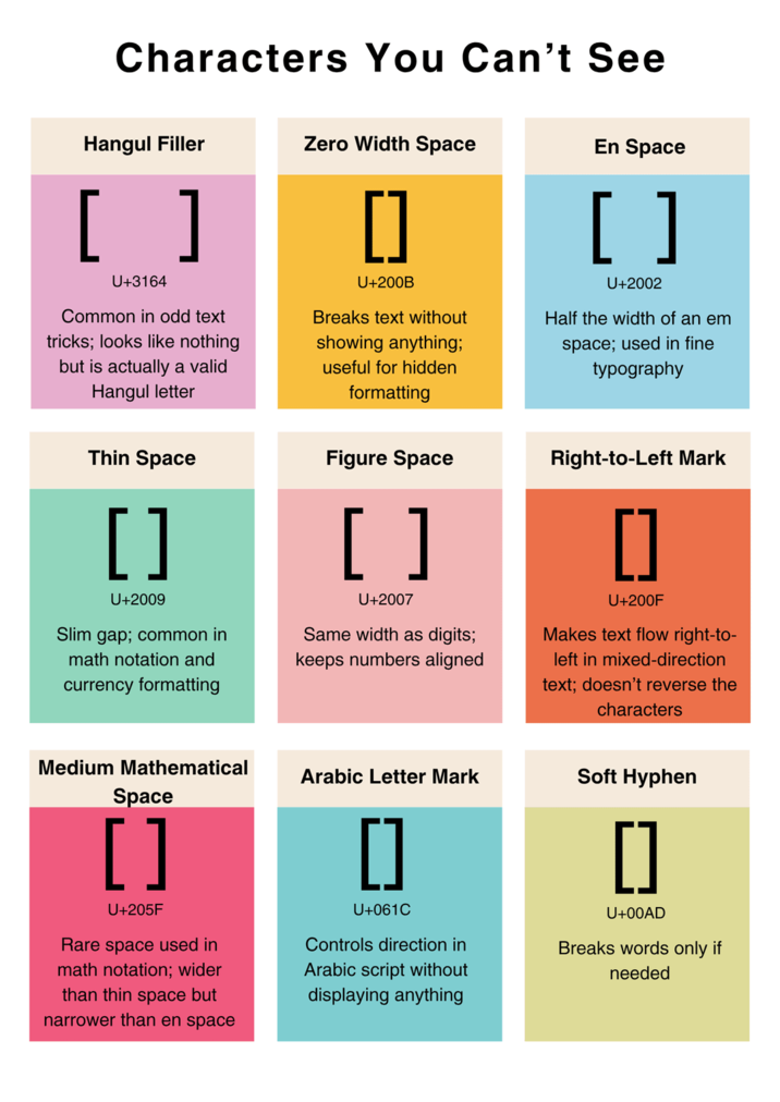 Characters You Can't See Hangul Filler Zero Width Space En Space [ ] U+3164 Common in odd text tricks; looks like nothing but is actually a valid Hangul letter [ ] U+200B Breaks text without showing anything; useful for hidden formatting [ ] U+2002 Half the width of an em space; used in fine typography Thin Space [ ] U+2009 Slim gap; common in math notation and currency formatting Figure Space [ ] U+2007 Same width as digits; keeps numbers aligned Right-to-Left Mark [ ] U+200F Makes text flow right-to- left in mixed-direction text; doesn't reverse the characters Medium Mathematical Space [ ] U+205F Rare space used in math notation; wider than thin space but narrower than en space Arabic Letter Mark ☐ U+061C Controls direction in Arabic script without displaying anything Soft Hyphen U+00AD Breaks words only if needed