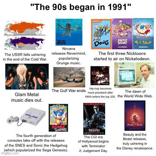 "The 90s began in 1991" The USSR falls ushering in the end of the Cold War. Nirvana releases Nevermind, popularizing Grunge music. DOUG The first three Nicktoons started to air on Nickelodeon. Allo The Gulf War ends. Glam Metal Hip-hop becomes more prevalent after The dawn of music dies out. NWA enters the top 200. the World Wide Web. SCHWARZENEGGE SONIC EDGEHOG BB The fourth generation of consoles take off with the releases of the SNES and Sonic the Hedgehog (which popularized the Sega Genesis). imgflip.com The CGI era of Hollywood begins with Terminator 2: Judgement Day. Beauty and the Beast releases, truly ushering in the Disney renaissance.