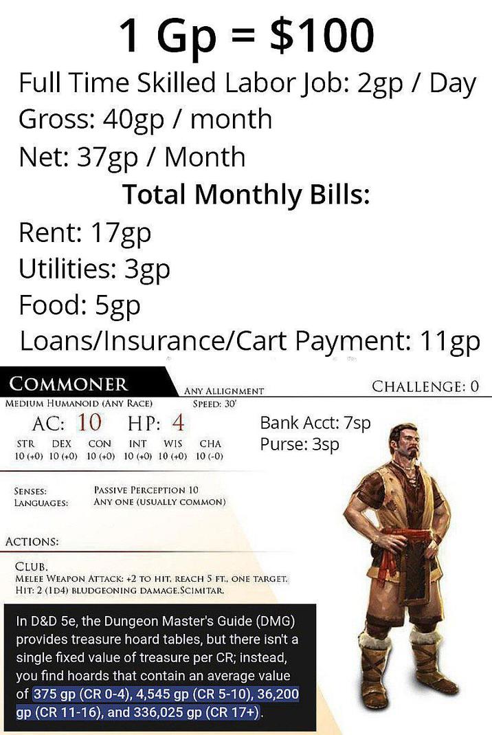 1 Gp = $100 Full Time Skilled Labor Job: 2gp / Day Gross: 40gp/month Net: 37gp Month Total Monthly Bills: Rent: 17gp Utilities: 3gp Food: 5gp Loans/Insurance/Cart Payment: 11gp COMMONER MEDIUM HUMANOID (ANY RACE) AC: 10 STR DEX CON CHALLENGE: 0 ANY ALLIGNMENT SPEED: 30' HP: 4 INT WIS CHA Bank Acct: 7sp Purse: 3sp 10 (+0) 10 (+0) 10 (+0) 10 (+0) 10 (+0) 10 (-0) SENSES: PASSIVE PERCEPTION 10 LANGUAGES: ANY ONE (USUALLY COMMON) ACTIONS: CLUB. MELEE WEAPON ATTACK: +2 TO HIT, REACH 5 FT., ONE TARGET. HIT: 2 (ID4) BLUDGEONING DAMAGE.SCIMITAR. In D&D 5e, the Dungeon Master's Guide (DMG) provides treasure hoard tables, but there isn't a single fixed value of treasure per CR; instead, you find hoards that contain an average value of 375 gp (CR 0-4), 4,545 gp (CR 5-10), 36,200 gp (CR 11-16), and 336,025 gp (CR 17+).