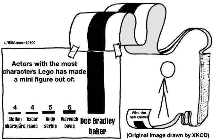u/BillCarson12799 Actors with the most characters Lego has made a mini figure out of: 4 4 5 6 MMMMMAN (Original image drawn by XKCD) stellan oscar Andy Warwick Dee Bradley skarsgård Isaac serkis Davis baker Who the hell knows