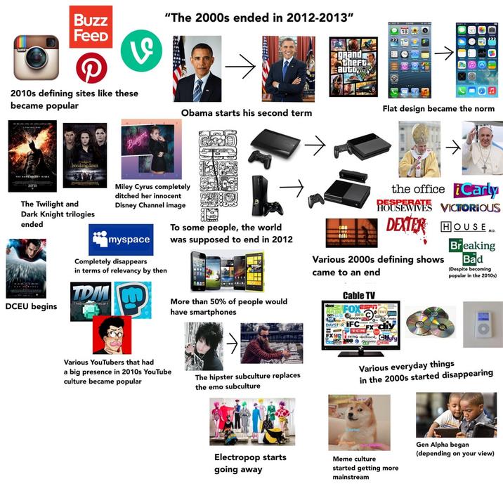 Buzz Feed \ 2010s defining sites like these became popular "The 2000s ended in 2012-2013" Obama starts his second term gRand Stheft autb breaking dawn The Twilight and Miley Cyrus completely ditched her innocent Disney Channel image Dark Knight trilogies ended myspace To some people, the world was supposed to end in 2012 DCEU begins Completely disappears in terms of relevancy by then TDM The Diamondcart 18 CONO Flat design became the norm hill the office ¿Carly ROSSENES VICTORIOUS DEXTER HOUSE... Various 2000s defining shows came to an end Breaking Bad (Despite becoming popular in the 2010s) More than 50% of people would have smartphones APLANE FOXT DAYSTAR Various YouTubers that had a big presence in 2010s YouTube culture became popular Cable TV MBC HBO The hipster subculture replaces the emo subculture Various everyday things in the 2000s started disappearing Electropop starts going away Meme culture started getting more mainstream Gen Alpha began (depending on your view)