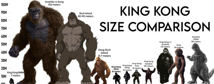 100M 90M 80M 70M 60M 50M 40M 30M 20M King Kong (2005) 10M - 7 meters OM Godzilla vs Kong 102 meters Skull Island 80-90 meters KING KONG SIZE COMPARISON OR Kong Skull Island 31.7 meters King Kong (1933) 15 meters King Kong (1976) 15 meters King Kong lives 18 meters King Kong escapes 20 meters King Kong vs Godzilla 45 meters Suko 45 meters Godzilla (1954) 50 meters