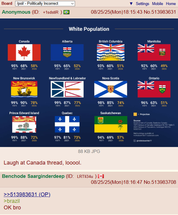Board /pol/ - Politically Incorrect Anonymous (ID: +1sdstiR ) Settings Mobile Home 08/25/25(Mon)18:15:43 No.513983631 White Population Canada Alberta British Columbia 95% 68% 58% 1971 2021 2026 95% 65% 52% 1971 2021 2026 93% 60% 51% 1971 2021 2026 New Brunswick Newfoundland & Labrador Manitoba NV 92% 60% 49% 1971 2021 2026 Nova Scotia Ontario XK 99% 90% 78% 99% 87% 77% 98% 85% 74% 1971 2021 2026 1971 2021 2026 1971 2021 2026 Prince Edward Island Quebec + 99% 88% 72% 97% 81% 73% 1971 2021 2026 1971 2021 2026 Saskatchewan 96% 63% 51% 1971 2021 2026 • Projection 94% 69% 57% 1971 2021 2026 Source: Government of Canada. Statistics Canada 1971 Census of Canada, Catalogue 92-731 Table 5 2021 Census of Population, Catalogue 98-316- X2021001 Methodology available at nicholaswhite77.substack.com @nicholaswhite77 88 KB JPG Laugh at Canada thread, looool. Benchode Saarginderdeep (ID: LRT1i34u) [+] >>513983631 (OP). 08/25/25(Mon) 18:16:47 No.513983708 >brazil OK bro