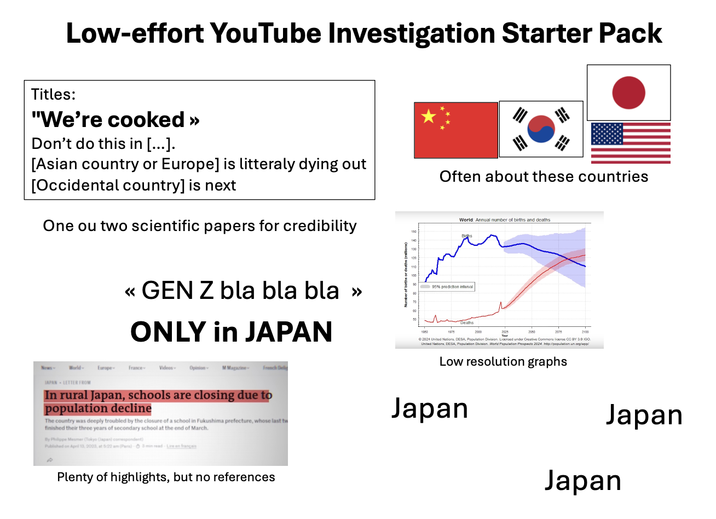 Low-effort YouTube Investigation Starter Pack Titles: "We're cooked >> Don't do this in [...]. [Asian country or Europe] is litteraly dying out [Occidental country] is next One ou two scientific papers for credibility Often about these countries World: Annual number of births and deaths << GEN Z bla bla bla >> ONLY in JAPAN 1950 95% prediction interval 2000 2005 2050 2025 2100 Japan News - World- Europe France Videos Opinion M Magazine French Delig JAPAN LETTER FROM In rural Japan, schools are closing due to population decline The country was deeply troubled by the closure of a school in Fukushima prefecture, whose last tw finished their three years of secondary school at the end of March. By Philippe Mesmer (Tokyo (Japan) correspondent) Published on April 13, 2023, at 5:22 am (Paris) 3 min read - Lire en français A Plenty of highlights, but no references ©2024 United Nations. DESA, Population Division Licensed under Creative Commons license CC BY 3.0 IGO United Nations, DESA, Population Division. World Population Prospects 2024 http://population.un.org/wpp/ Low resolution graphs Japan Japan