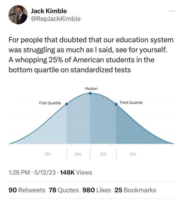 Jack Kimble @RepJackKimble 000 For people that doubted that our education system was struggling as much as I said, see for yourself. A whopping 25% of American students in the bottom quartile on standardized tests First Quartile Median Third Quartile 25% 25% 25% 25% 1:26 PM 5/12/23 148K Views 90 Retweets 78 Quotes 980 Likes 25 Bookmarks