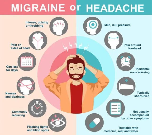 MIGRAINE or HEADACHE Intense, pulsing or throbbing Pain on sides of head Can last for days Nausea and dizziness Commonly recurring Mild, dull pressure Pain around forehead Incidental non-recurring Typically short-lived Flashing lights and blind spots Not usually accompanied by other symptoms Treatable with medicine, rest and water