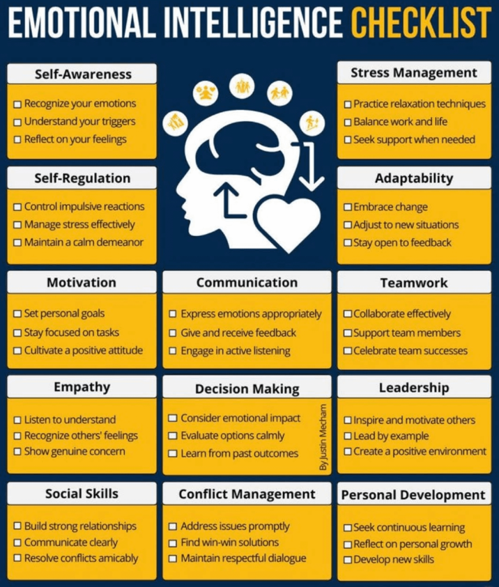 EMOTIONAL INTELLIGENCE CHECKLIST Self-Awareness Recognize your emotions Understand your triggers Reflect on your feelings Self-Regulation Control impulsive reactions Manage stress effectively Maintain a calm demeanor で Stress Management Practice relaxation techniques Balance work and life Seek support when needed Adaptability Embrace change Adjust to new situations Stay open to feedback Motivation Set personal goals Stay focused on tasks Cultivate a positive attitude Empathy Listen to understand Recognize others' feelings Show genuine concern Social Skills Build strong relationships Communicate clearly Resolve conflicts amicably Communication Express emotions appropriately Give and receive feedback Engage in active listening Decision Making Consider emotional impact Evaluate options calmly Learn from past outcomes Conflict Management Address issues promptly Find win-win solutions Maintain respectful dialogue By Justin Mecham Teamwork Collaborate effectively Support team members Celebrate team successes Leadership Inspire and motivate others Lead by example Create a positive environment Personal Development Seek continuous learning Reflect on personal growth Develop new skills