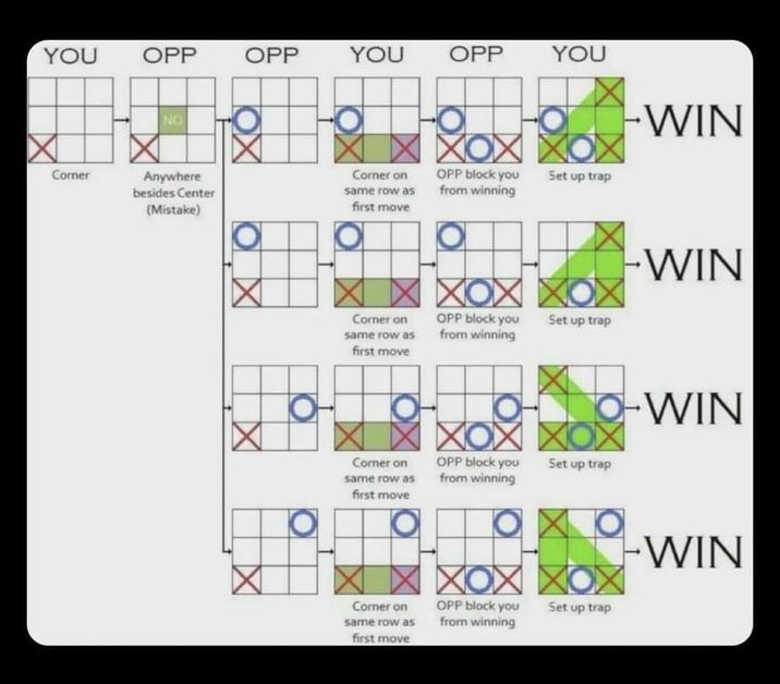 YOU OPP OPP YOU OPP YOU Corner NO Anywhere besides Center (Mistake) XOX XOX Set up trap Corner on OPP block you same row as from winning first move Corner on same row as first move XOXX OPP block you from winning Set up trap -WIN -WIN Corner on same row as first move XOX XOX OPP block you Set up trap from winning ·WIN XOXXO Corner on same row as first move OPP block you Set up trap from winning WIN