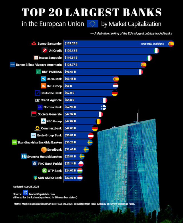 TOP 20 LARGEST BANKS in the European Union Banco Santander $139.02 B by Market Capitalization -A definitive ranking of the EU's biggest publicly traded banks Unit: USD in Billions UniCredit $120.13 B Intesa Sanpaolo $110.61 B Banco Bilbao Vizcaya Argentaria $103.77 B BNP PARIBAS $99.61 B CaixaBank $69.45 B ING Groep $68 B Deutsche Bank $67.8 B Crédit Agricole $54.8 B Nordea Bank $52.95 B Societe Generale $47.32 B KBC Group $47.02 B Commerzbank $42.83 B Erste Group Bank $36.81 B SEB Skandinaviska Enskilda Banken $36.29 B Swedbank $31.69 B Hå Svenska Handelsbanken $25.81 B PKO Bank Polski $25.14 B OTP Bank $24.02 B ABN AMRO Bank $23.88 B Updated: Aug 28, 2025 + Source: MarketCapWatch.com (filtered for banks headquartered in EU member states.) Metric: Market capitalization (USD) as of Aug 28, 2025, converted from local currency at current exchange rates.
