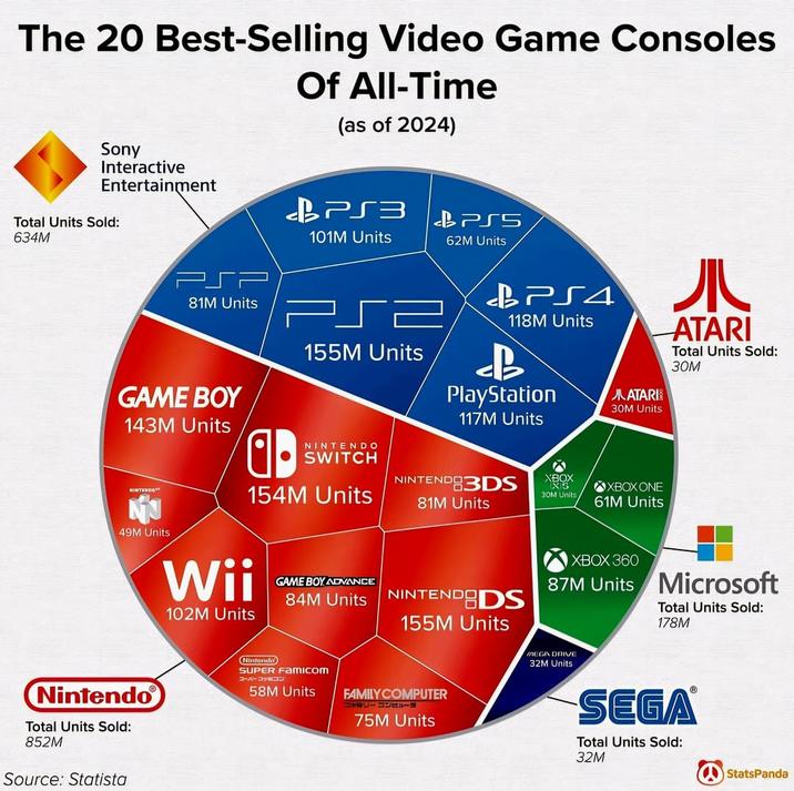 The 20 Best-Selling Video Game Consoles Of All-Time (as of 2024) Sony Interactive Entertainment Total Units Sold: 634M BPS3 PSS 101M Units 62M Units PSP 81M Units GAME BOY 143M Units 155M Units PS4 118M Units B PlayStation 117M Units LATARI 30M Units J ATARI Total Units Sold: 30M NINTENDO NJ 49M Units Nintendo Total Units Sold: 852M Source: Statista NINTENDO SWITCH a - 154M Units NINTENDO 3DS 81M Units XBOX XS 30M Units XBOX ONE 61M Units Wii 102M Units GAME BOY ADVANCE 84M Units NINTENDODS 155M Units XBOX 360 87M Units Microsoft Total Units Sold: 178M Nintendo SUPER Famicom コーパーファミコン 58M Units FAMILY COMPUTER コリコンニュー 75M Units MEGA DRIVE 32M Units SEGA Total Units Sold: 32M StatsPanda