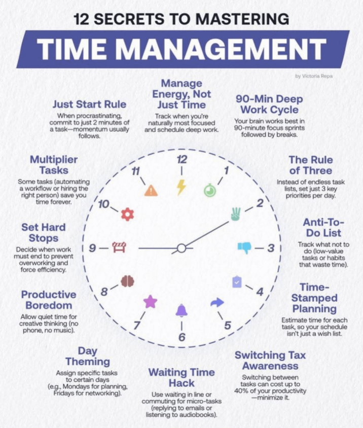 12 SECRETS TO MASTERING TIME MANAGEMENT Just Start Rule When procrastinating, commit to just 2 minutes of a task-momentum usually follows. Multiplier Tasks Some tasks (automating a workflow or hiring the right person) save you time forever. 10--> Manage Energy, Not Just Time Track when you're naturally most focused and schedule deep work. 12 | by Victoria Repa 90-Min Deep Work Cycle Your brain works best in 90-minute focus sprints followed by breaks. -21 The Rule of Three Instead of endless task lists, set just 3 key priorities per day. Set Hard Stops Decide when work 19- must end to prevent overworking and force efficiency. Productive Boredom Allow quiet time for creative thinking (no phone, no music). 180 Day Theming Assign specific tasks to certain days (e.g., Mondays for planning, Fridays for networking). 6 Waiting Time Hack Use waiting in line or commuting for micro-tasks (replying to emails or listening to audiobooks). - 3 Anti-To- Do List Track what not to do (low-value tasks or habits that waste time). Time- Stamped Planning Estimate time for each task, so your schedule isn't just a wish list. Switching Tax Awareness Switching between tasks can cost up to 40% of your productivity -minimize it.