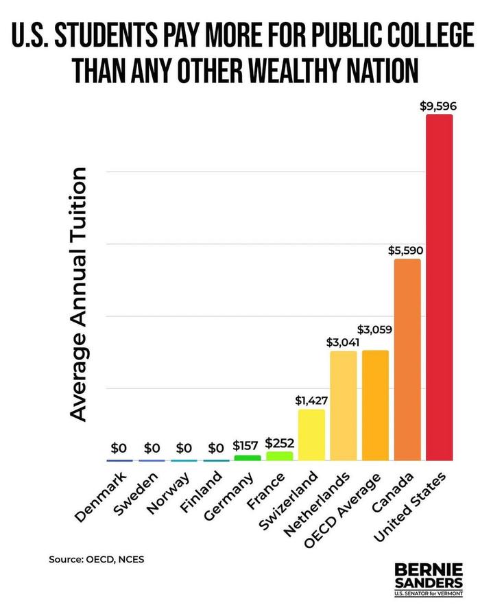 Source: OECD, NCES U.S. STUDENTS PAY MORE FOR PUBLIC COLLEGE THAN ANY OTHER WEALTHY NATION Tuition Annual Average $3,059 $3,041 Denmark Sweden $0 $0 $0 $0 $157 $252 Finland Norway Germany France Swizerland Netherlands OECD Average $1,427 Canada United States BERNIE SANDERS U.S. SENATOR for VERMONT $5,590 $9,596