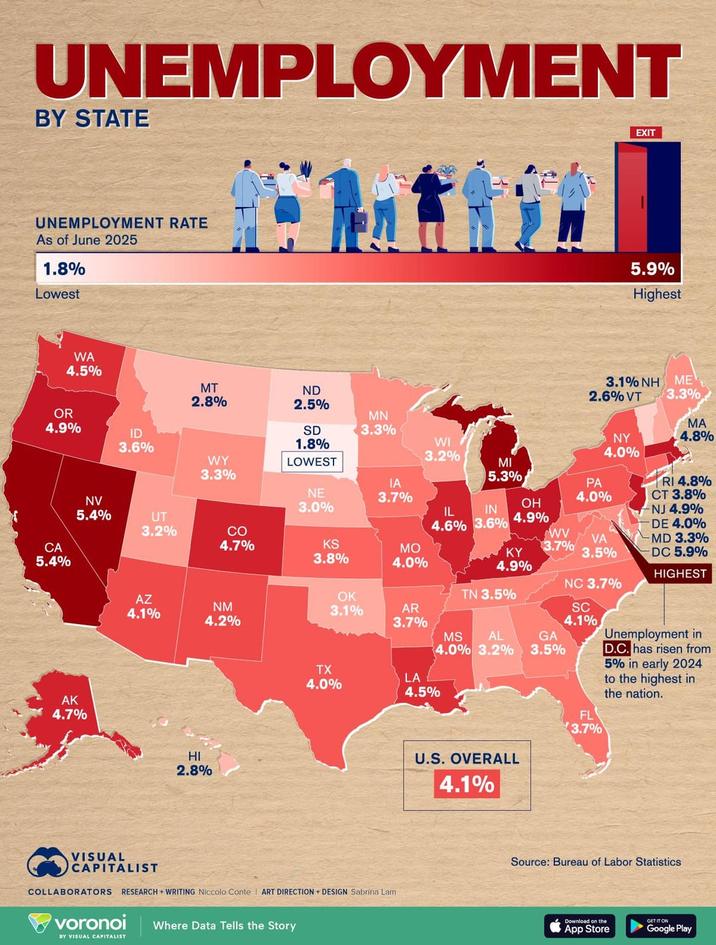 UNEMPLOYMENT BY STATE UNEMPLOYMENT RATE As of June 2025 1.8% Lowest WA 4.5% EXIT 5.9% Highest MT 2.8% ND 3.1%NH MẸ 2.6% VT 3.3% 2.5% OR 4.9% ID 3.6% SD 1.8% MN 3.3% WI WY 3.3% 3.2% NY 4.0% MA 4.8% LOWEST MI 5.3% IA PA RI 4.8% NV 5.4% NE 3.0% 3.7% 4.0% CT 3.8% OH IL IN NJ 4.9% UT 3.2% CO 4.6% 3.6% 4.9% DE 4.0% WV VA MD 3.3% CA 4.7% 5.4% KS 3.8% MO 4.0% 3.7% KY 4.9% 3.5% DC 5.9% HIGHEST NC 3.7% AZ 4.1% NM 4.2% OK 3.1% TN 3.5% AR 3.7% SC 4.1% MS AL 4.0% 3.2% GA 3.5% Unemployment in D.C. has risen from TX 5% in early 2024 4.0% LA 4.5% to the highest in the nation. AK 4.7% FL 3.7% HI 2.8% VISUAL CAPITALIST COLLABORATORS RESEARCH + WRITING Niccolo Conte ART DIRECTION DESIGN Sabrina Lam voronoi Where Data Tells the Story BY VISUAL CAPITALIST U.S. OVERALL 4.1% Source: Bureau of Labor Statistics Download on the App Store GET IT ON Google Play