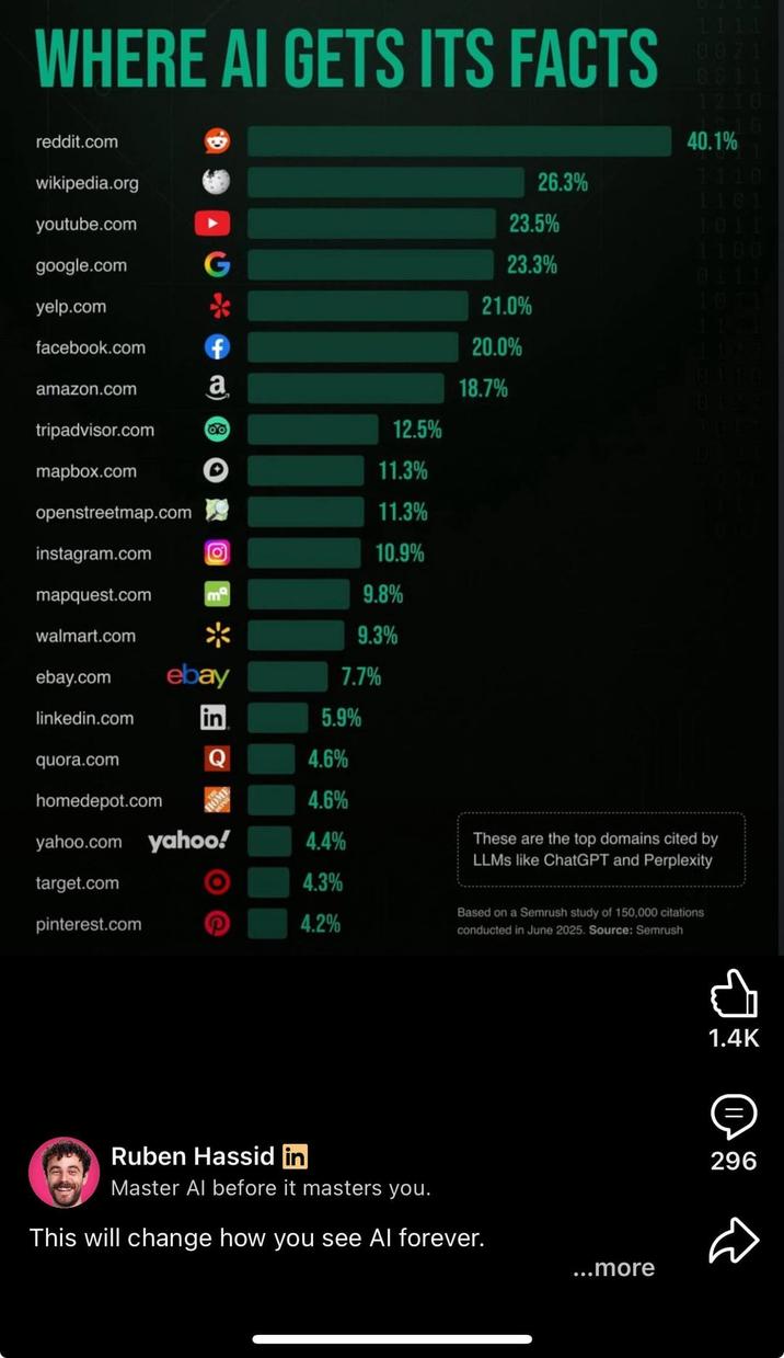 1111 WHERE AI GETS ITS FACTS 0071 0811 1210 916 reddit.com 40.1% wikipedia.org 26.3% 1110 1101 youtube.com 23.5% 1011 1100 google.com G 23.3% 01111 yelp.com * 21.0% 10714 facebook.com 20.0% 1122 amazon.com a 0110 18.7% 01775 tripadvisor.com ao 12.5% mapbox.com 11.3% openstreetmap.com instagram.com 11.3% Ο 10.9% mapquest.com m 9.8% walmart.com ebay.com ebay * 9.3% 7.7% linkedin.com in 5.9% quora.com Q 4.6% homedepot.com 4.6% yahoo.com yahoo! 4.4% These are the top domains cited by LLMs like ChatGPT and Perplexity target.com 4.3% Based on a Semrush study of 150,000 citations pinterest.com 4.2% conducted in June 2025. Source: Semrush Ruben Hassid in Master Al before it masters you. This will change how you see Al forever. 1.4K 296 J¥ 08 ཊུ ...more