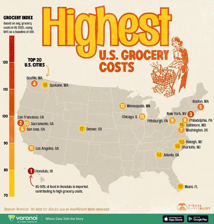 GROCERY INDEX Based on avg. grocery costs in H1 2025, using NVC as a baseline of 100. 120 20 TOP 20 Highest U.S. CITIES U.S. GROCERY COSTS 10 110 00 100 90 90 Seattle, WA 18 Spokane, WA Boston, MA 12 Minneapolis, MN San Francisco, CA 2 6 San Jose, CA Chicago, IL 13 Pittsburgh, PA Sacramento, CA 17 Denver, CO 11 Los Angeles, CA New York, NY Atlanta, GA 8 Philadelphia, PA 15 Baltimore, MD Washington, DC Raleigh, NC Charlotte, NC 80 70 Honolulu, HI 85-90% of food in Honolulu is imported. contributing to high grocery costs. Source: Numbeo. No data for Alaska due to insufficient data coverage voronoi Where Data Tells the Story BY VISUAL CAPITALIST Miami, FL VISUAL CAPITALIST Download on the App Store GET IT ON Google Play