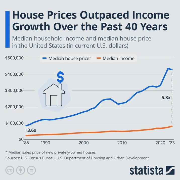 House Prices Outpaced Income Growth Over the Past 40 Years Median household income and median house price in the United States (in current U.S. dollars) $500,000 Median house price* Median income $400,000 $ $300,000 $200,000 $100,000 3.6x $0 '85 1990 2000 2010 * Median sales price of new privately-owned houses Sources: U.S. Census Bureau, U.S. Department of Housing and Urban Development CC 5.3x 2020 '23 statista ☑